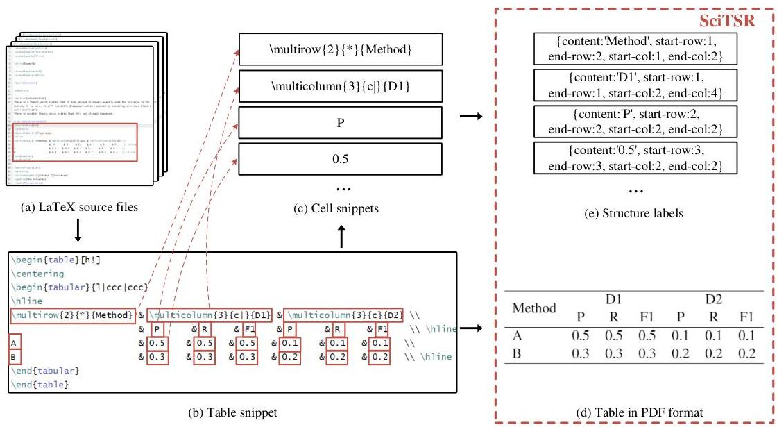 Complicated Table Structure Recognition | II-Commons