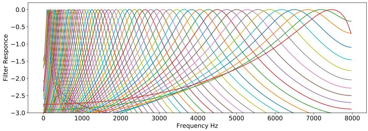 End-to-End Environmental Sound Classification using a 1D Convolutional ...