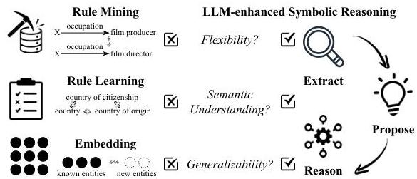 Large Language Model-Enhanced Symbolic Reasoning for Knowledge Base ...