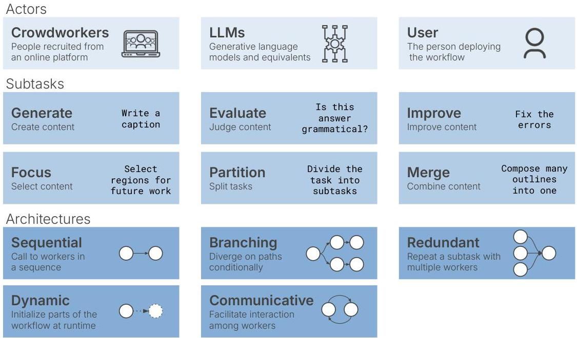 Designing LLM Chains by Adapting Techniques from Crowdsourcing ...