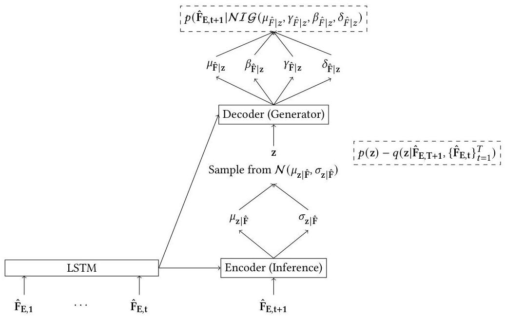 Generative Machine Learning for Multivariate Equity Returns | II-Commons