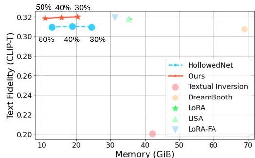 Memory-Efficient Fine-Tuning Diffusion Transformers via Dynamic Patch ...