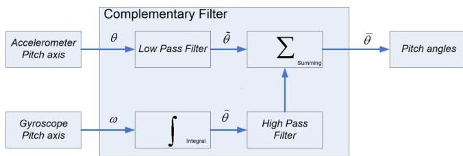 Attitude Control and Low Cost Design of UAV Bicopter | II-Commons