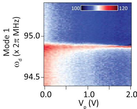 Dynamical strong coupling and parametric amplification in mechanical ...