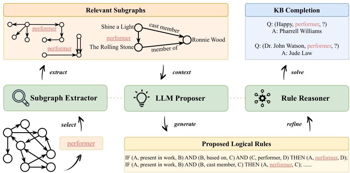 Large Language Model-Enhanced Symbolic Reasoning for Knowledge Base ...