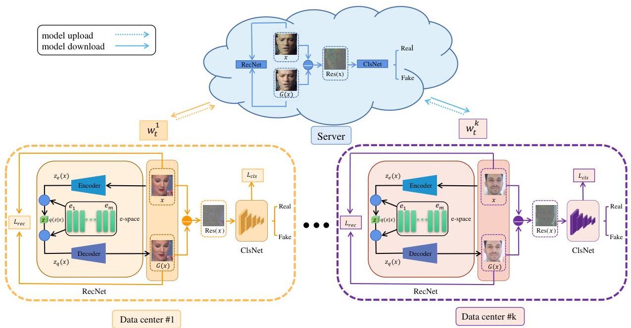 FedForgery: Generalized Face Forgery Detection with Residual Federated ...