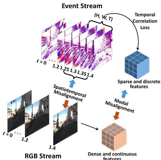 Event Representation Rethinking RGB-Event Semantic Segmentation with a Novel Bidirectional ...