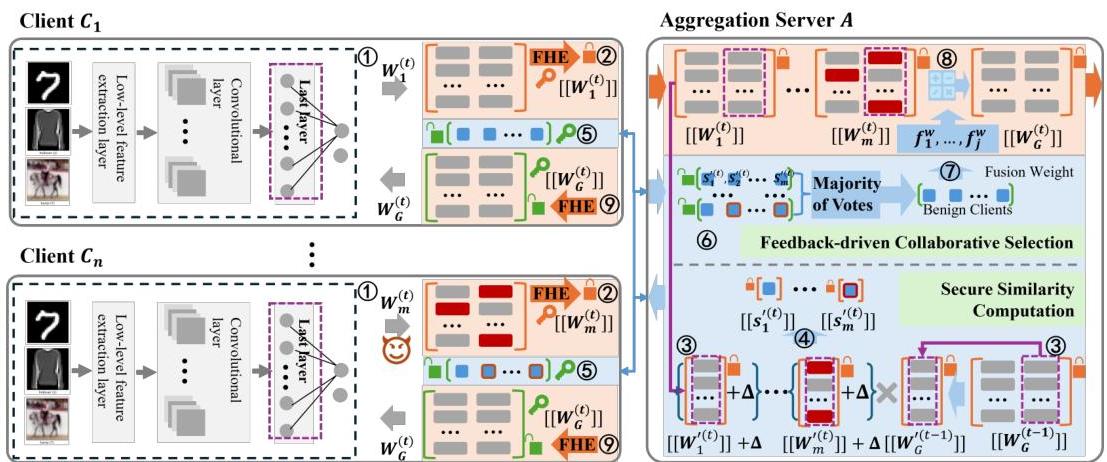 Dual Defense: Enhancing Privacy and Mitigating Poisoning Attacks in ...