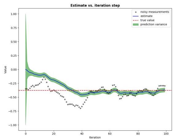 Kalman Filtering with Gaussian Processes Measurement Noise | II-Commons