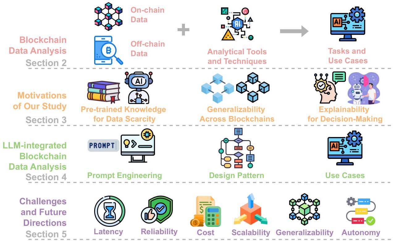 Blockchain Data Analysis in the Era of Large-Language Models | II-Commons