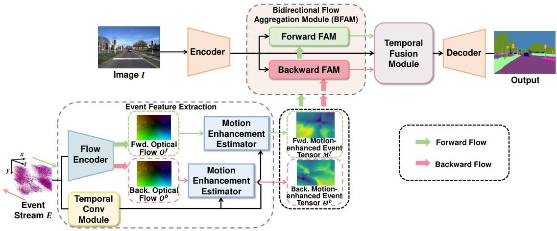 Event Representation Rethinking RGB-Event Semantic Segmentation with a Novel Bidirectional ...