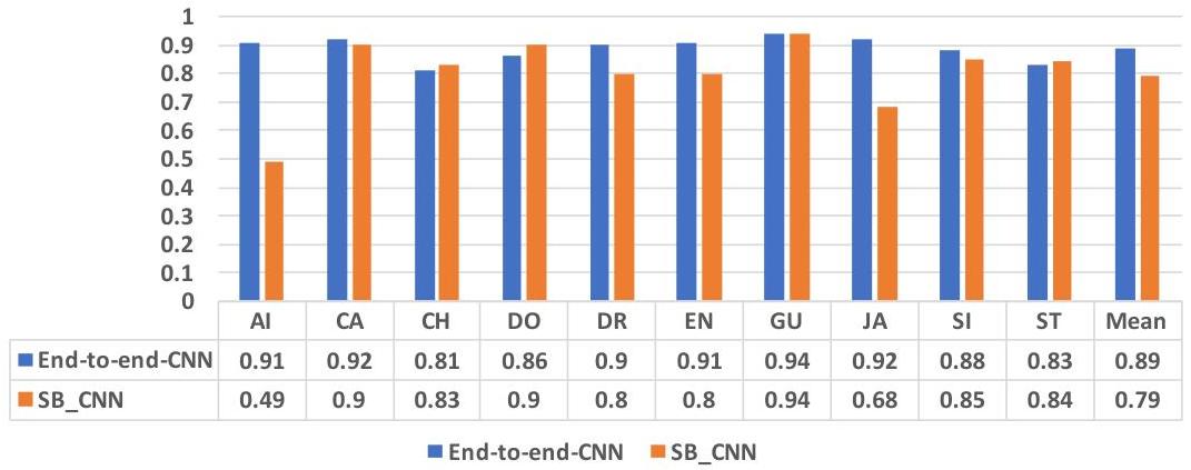 End-to-End Environmental Sound Classification using a 1D Convolutional ...
