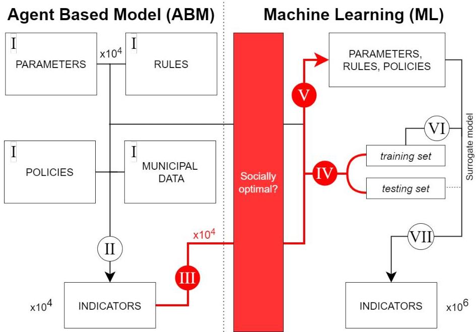 Machine Learning Simulates Agent-Based Model Towards Policy | II-Commons