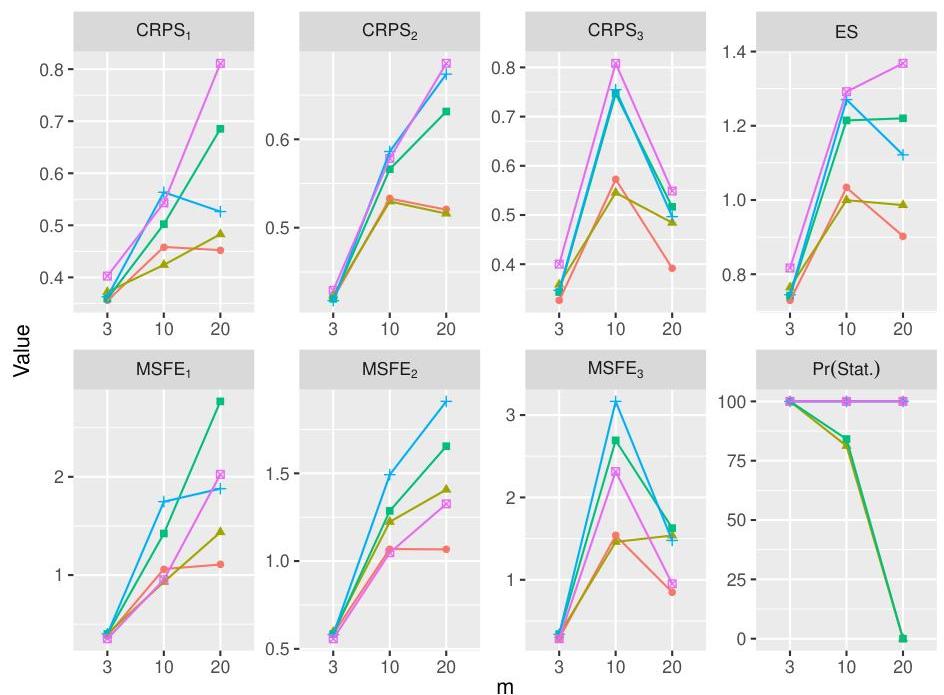 Stat Pr Enforcing stationarity through the prior in vector autoregressions | II ...