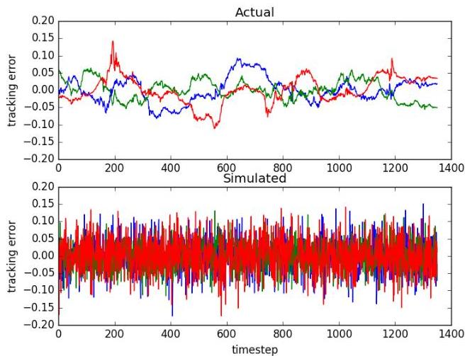 Kalman Filtering with Gaussian Processes Measurement Noise | II-Commons