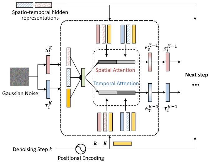 Spatio-temporal Diffusion Point Processes | II-Commons