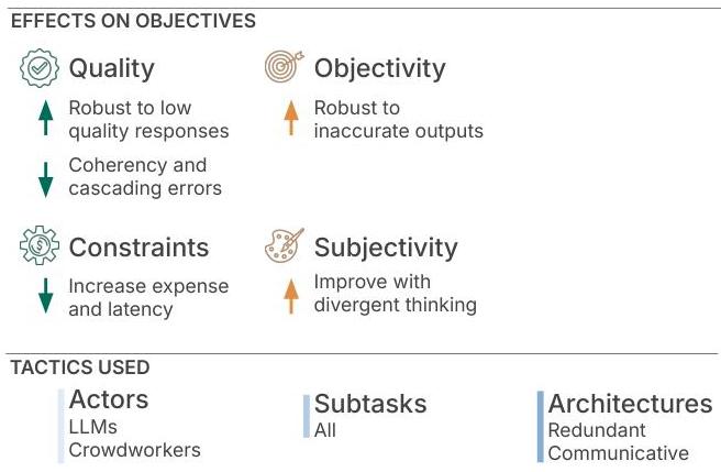 Designing LLM Chains by Adapting Techniques from Crowdsourcing ...