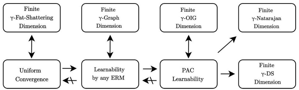 Optimal Learners for Realizable Regression: PAC Learning and Online ...