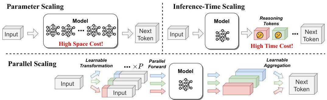 Parallel Scaling Law for Language Models | II-Commons