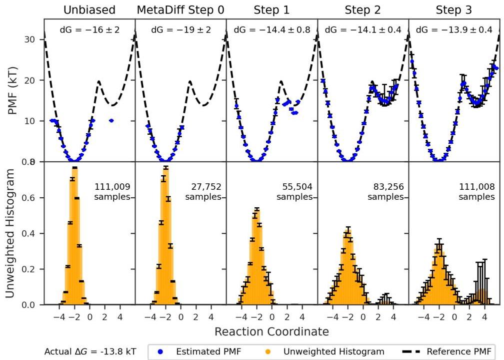 Enhanced Diffusion Sampling: Efficient Rare Event Sampling and Free ...