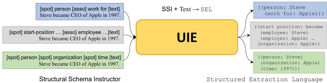 Unified Structure Generation for Universal Information Extraction | II ...