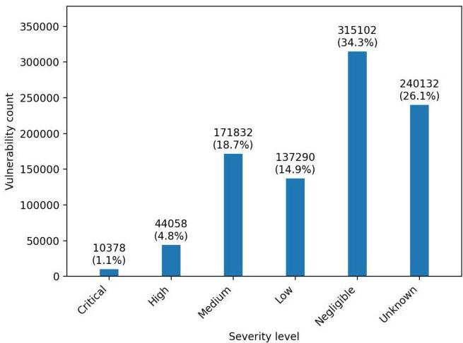 Vulnerability Analysis of 2500 Docker Hub Images | II-Commons