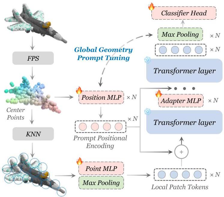 Positional Prompt Tuning for Efficient 3D Representation Learning | II ...