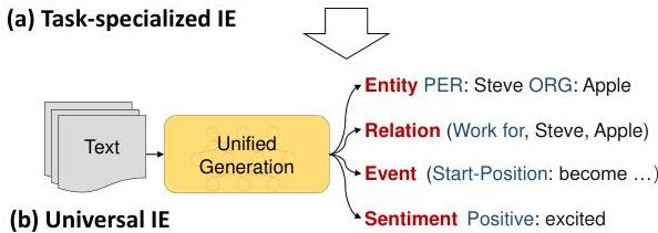Unified Structure Generation for Universal Information Extraction | II ...