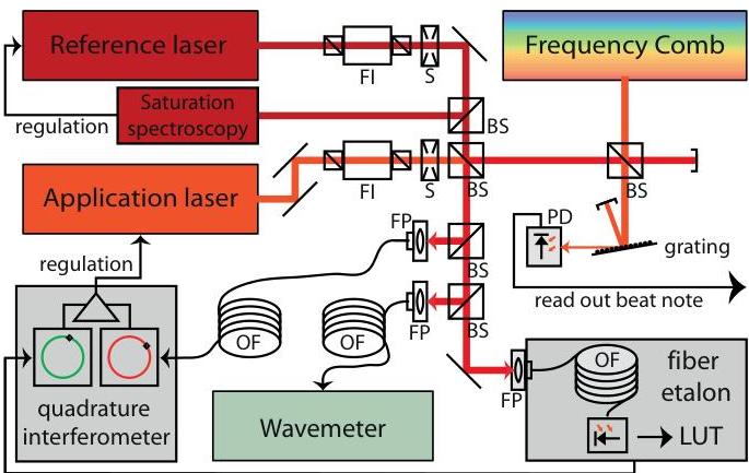 Calibrating an interferometric laser frequency stabilization to MHz ...