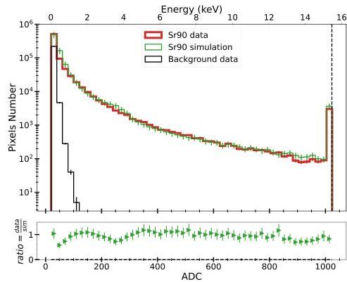 Particle detection performance and Geant4 simulation with low-cost CMOS ...