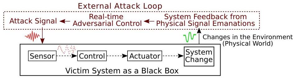 Towards Adversarial Control Loops in Sensor Attacks: A Case Study to ...