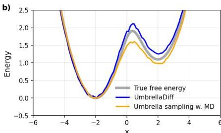 Enhanced Diffusion Sampling: Efficient Rare Event Sampling and Free ...