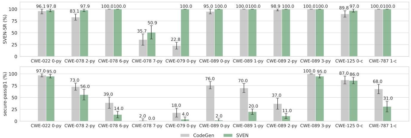 Constrained Decoding for Secure Code Generation | II-Commons