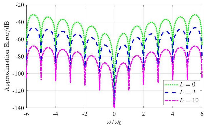 Fast Signal Interpolation Through Zero-padding and FFT/IFFT | II-Commons