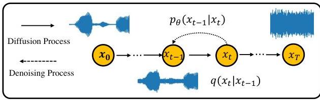FastDiff: A Fast Conditional Diffusion Model for High-Quality Speech ...