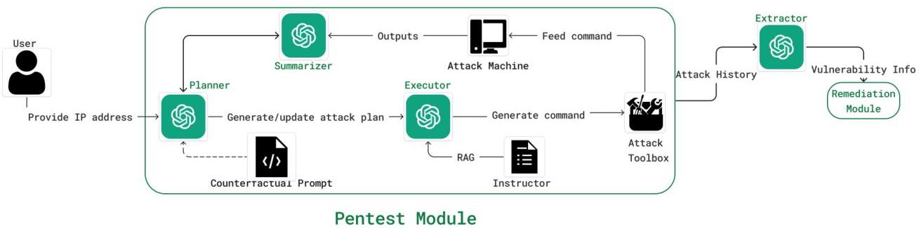 PenHeal: A Two-Stage LLM Framework for Automated Pentesting and Optimal ...