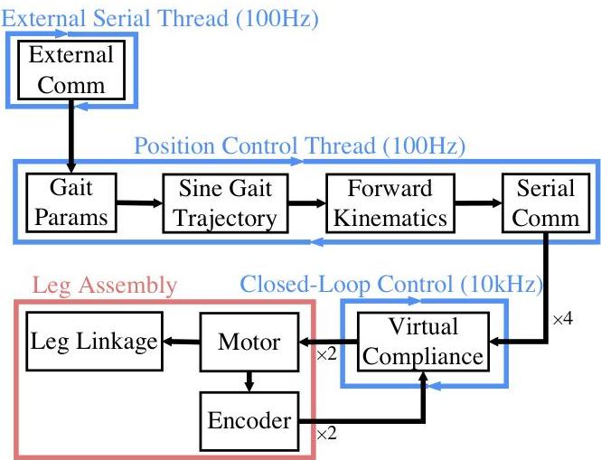 Direct Doggo Stanford Doggo: An Open-Source, Quasi-Direct-Drive Quadruped | II-Commons