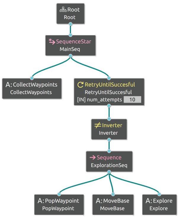 Behavior Trees in Action: A Study of Robotics Applications | II-Commons