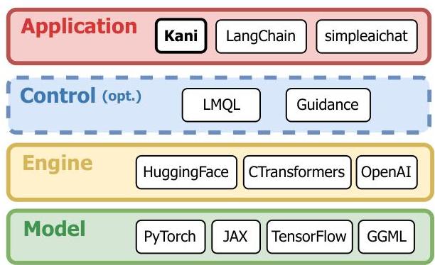Kani: A Lightweight and Highly Hackable Framework for Building Language ...
