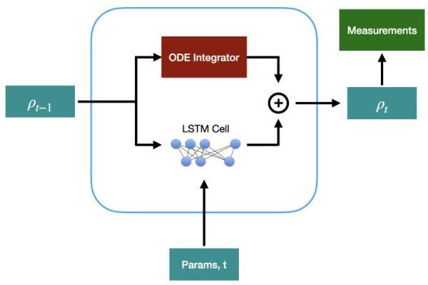 Hamiltonian Learning using Machine Learning Models Trained with ...