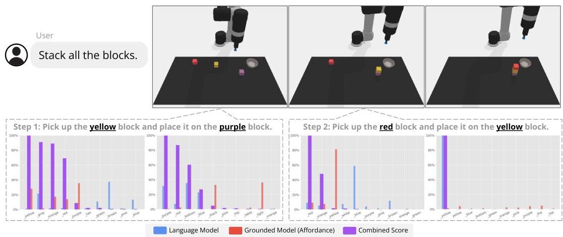 Grounded Decoding: Guiding Text Generation with Grounded Models for ...