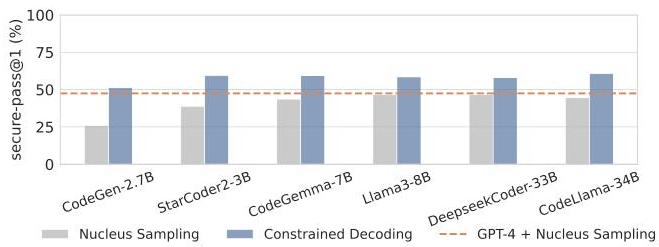 Constrained Decoding for Secure Code Generation | II-Commons
