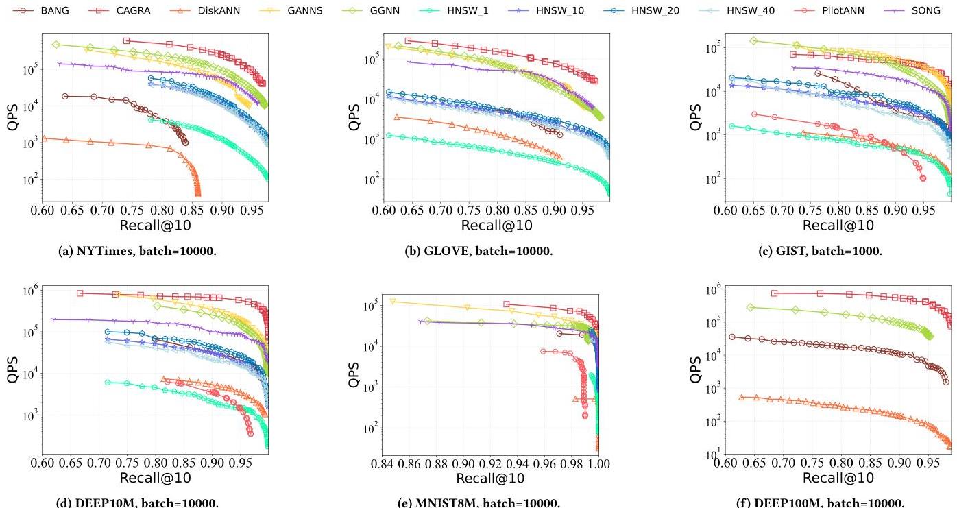 GPU-Accelerated Algorithms for Graph Vector Search: Taxonomy, Empirical ...