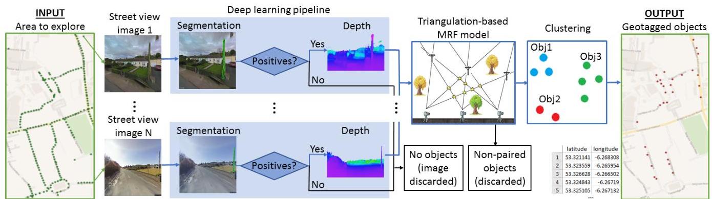 Automatic Discovery and Geotagging of Objects from Street View Imagery ...