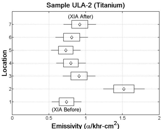 Sources of Variability in Alpha Emissivity Measurements at LA and ULA ...