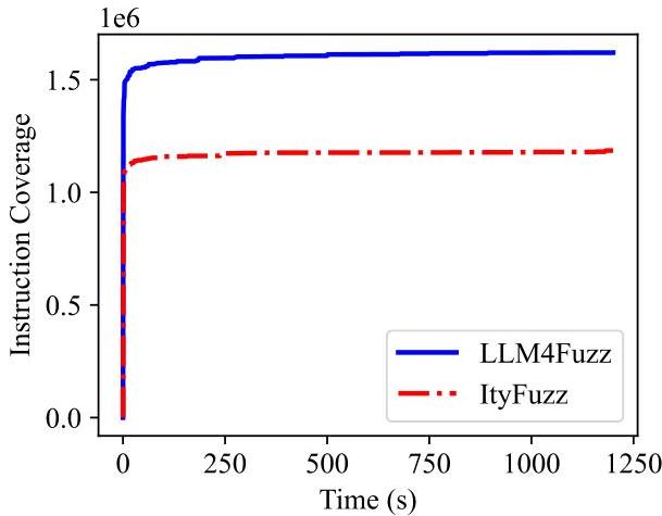 LLM4Fuzz: Guided Fuzzing of Smart Contracts with Large Language Models ...
