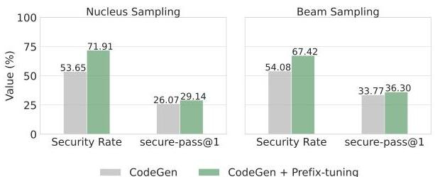 Constrained Decoding Explained Constrained Decoding for Secure Code Generation | II-Commons