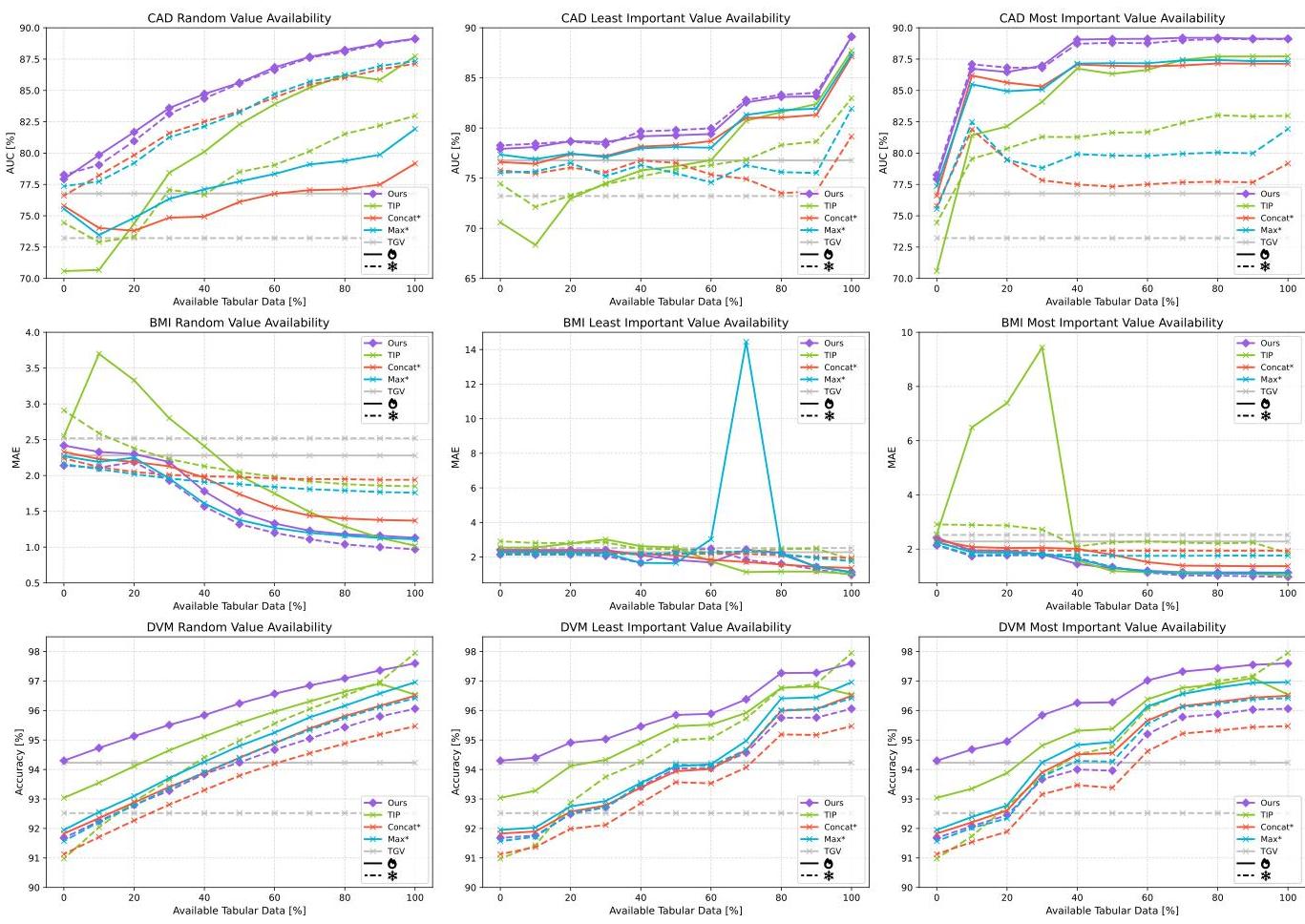 No Data? No Problem: Robust Vision-Tabular Learning with Missing Values ...