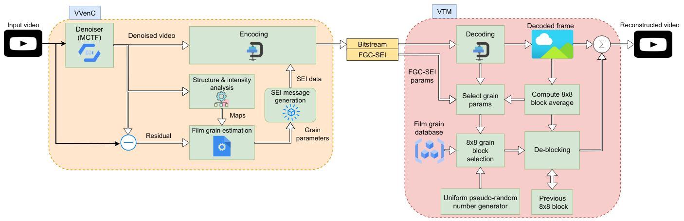Gain of Grain: A Film Grain Handling Toolchain for VVC-based Open ...
